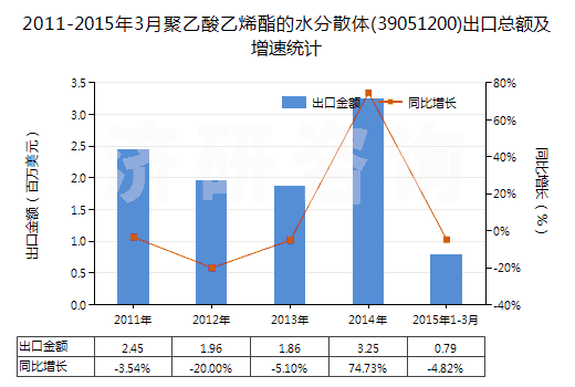 2011-2015年3月聚乙酸乙烯酯的水分散體(39051200)出口總額及增速統(tǒng)計(jì)